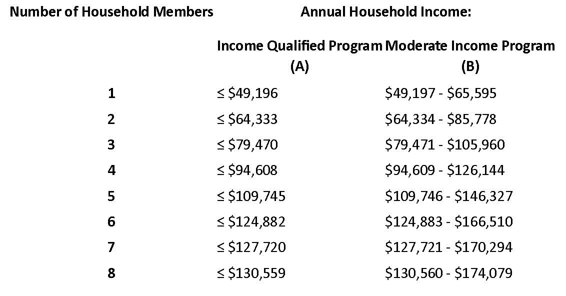 chart of income eligibility for heating assistance