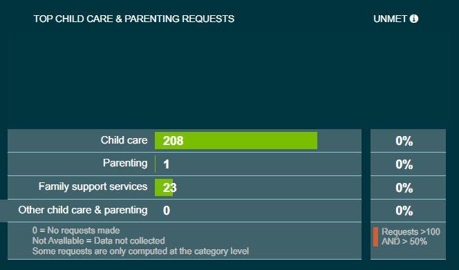 data chart for child care and parenting requests