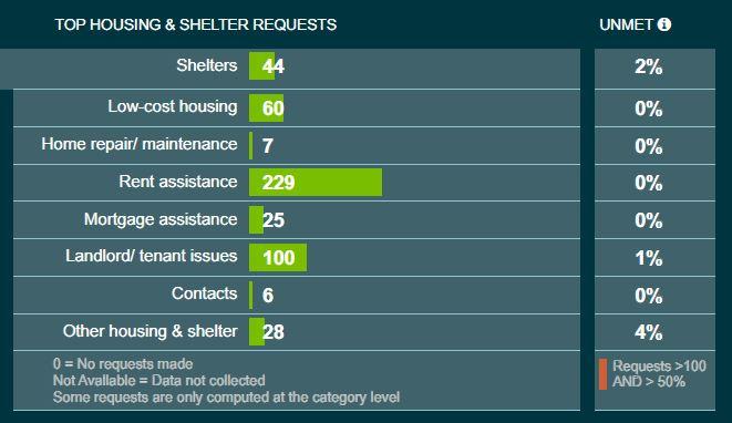 data chart for housing and shelter requests